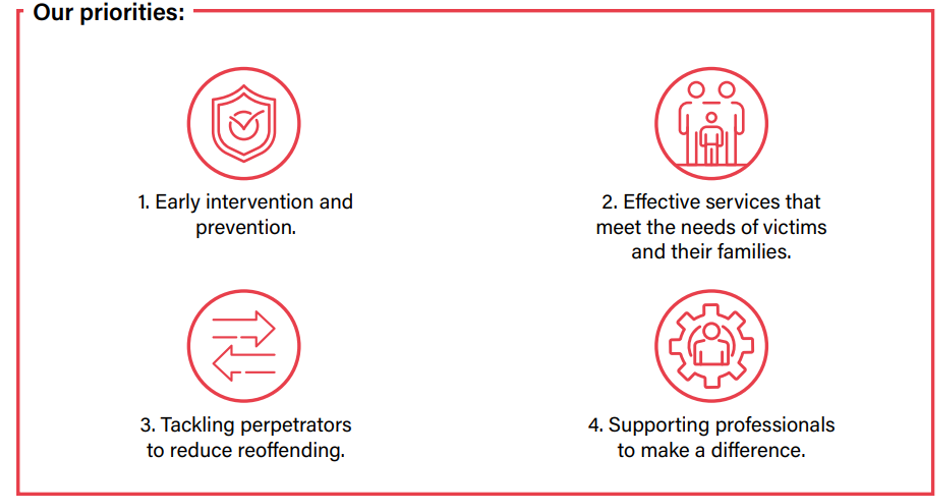 Our priorities - 1 early intervention and prevention. 2 effective services meet the needs of victims and their families. 3 tracking perpetrators to reduce re-offending. 4 supporting professionals to make a difference